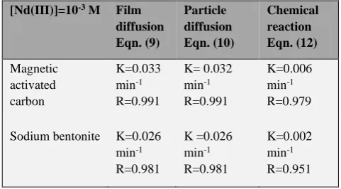 Figure 9. Plots of diffusion study for Nd(III) sorption on magnetic 020406080100[Nd(III)]activated carbon () and sodium bentonite (O) at different time