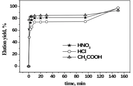 Figure 15. Optimum eluants for quantitative recovery of neodymium. 