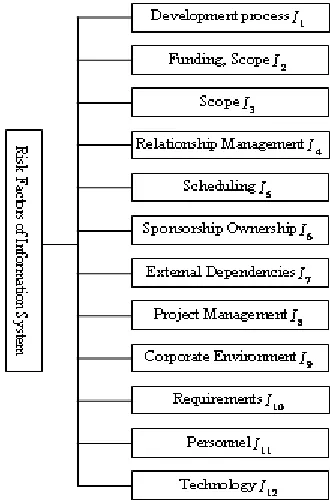 Figure 1.  The security index system of IS 