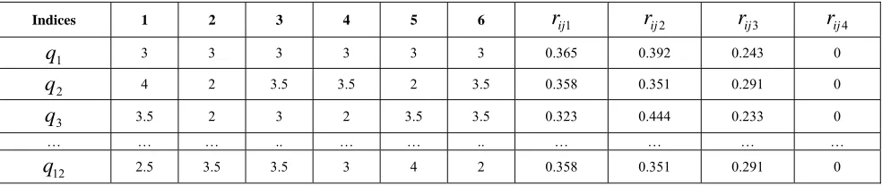 TABLE III.  THE RESULTS OF EXPERTS APPRAISAL AND GREY WEIGHT 