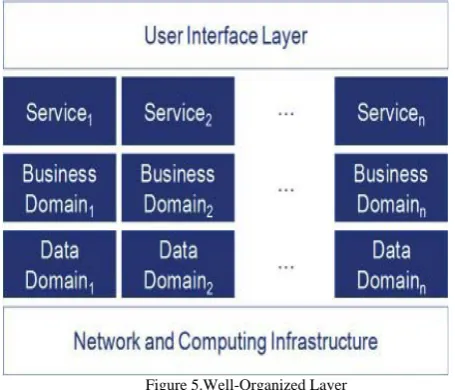 Figure 5.Well-Organized Layer 