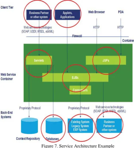 Figure 7. Service Architecture Example 