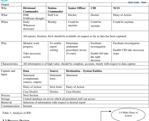 Table 1: Analysis of IFD  3.2 Process Design 