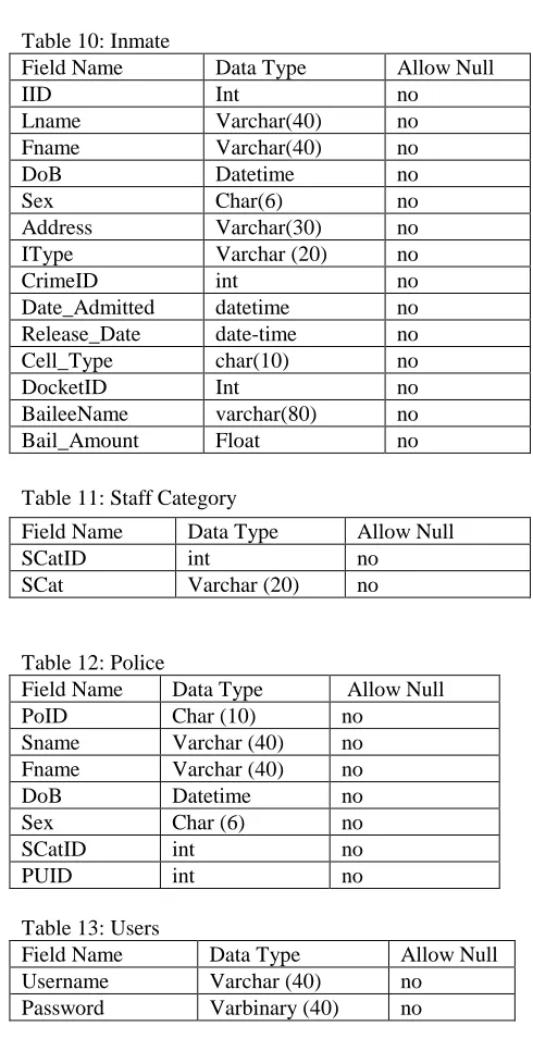 Table 11: Staff Category 