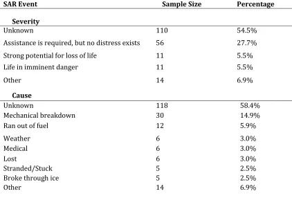 Table 1: Summary of the 2013 and 2014 search and rescue cases in Nunavut. Data were reported by SAR organizations and collected by the National Search and Rescue Secretariat