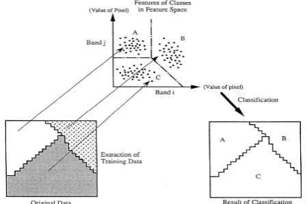 Figure 1 – Examples of data cluster types: a) cloud-type b)  line-type c) circle or shell types  