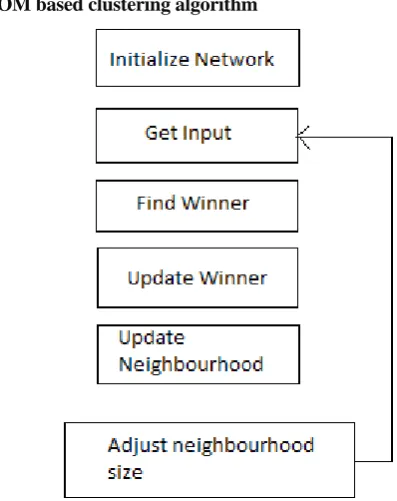 Figure 3. Outline of the SOM clustering  