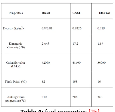 Table 4: fuel properties [25] 