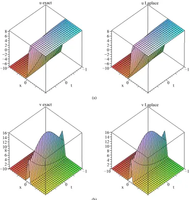 Figure 1. (a) Exact and numerical solution of u(x, t), −10 ≤ x ≤ 10, -1 ≤ t ≤ 1; (b) Exact and numerical solution of v (x, t), −10 ≤x ≤ 10, −1 ≤ t ≤ 1