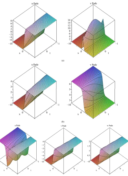 Figure 4. (a) The Pade approximant (LD-PA) approximant (LD-PA) solution of u(x, t) and v(x, t) of example 1, −10 ≤ x ≤ 10, −1 ≤ t ≤ 1; (b) The Pade solution of u(x, t) and v(x, t) of example 2, −10 ≤ x ≤ 10, −1 ≤ t ≤ 1; (c) The Pade approximant (LD-PA) sol