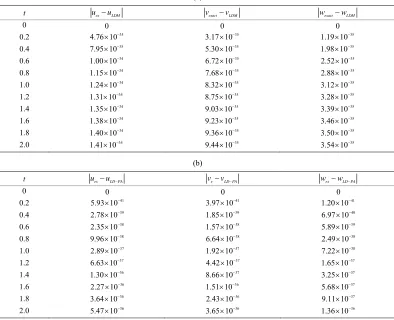 Table 1. The absolute error of u(x, t) and v(x, t) of example 1, x = 40. 