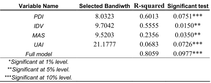Table 1:  The results of the nonparametric regressions 