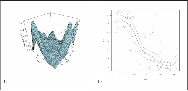 Figure 1: Nonparametric conditional PDF figures and local constant estimators using the AICc bandwidth selection and a second order Gaussian kernel throughout