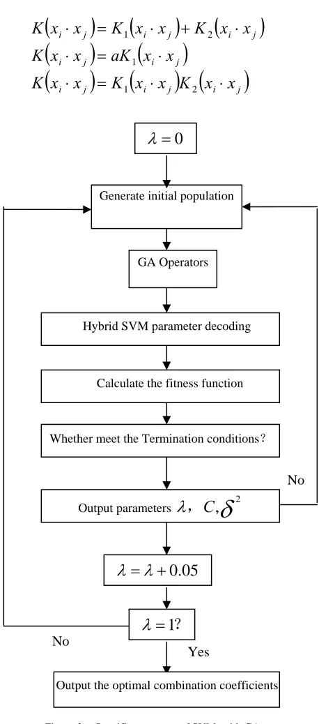 Figure 2.  Specific processes of SVM  with GA  