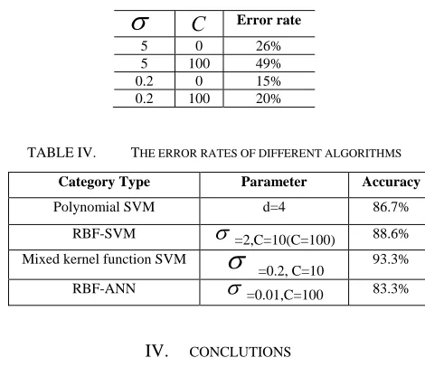TABLE III.  THE ERROR RATE OF RBF KERNEL FUNCTION ON 2-DIMENSIONAL PROBLEMS OF CATEGORY 2 CLASSIFICATION  