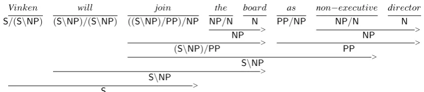Figure 1: Normal form CCG derivation, using only application rules.