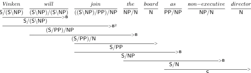 Figure 2: Incremental CCG derivation, using both application and composition (B ) rules.