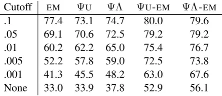 Table 2: Performance on ambiguousΨ Λ word typesof the HMM with standard EM (uniform startingtransitions), just the initial Ψtransitions (ΨU and ), and EM initialized with ΨU and Ψ Λ , forlexicons with varied cutoffs