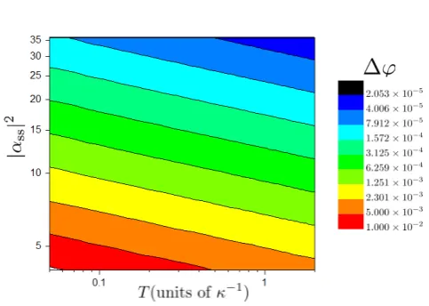 FIG. 11: [Color online] Accuracy ∆ϕscale, when both the duration of the measurement stage, plotted on a Log10-Log10 T,and the initial mean number of photons, |αss|2, is taken intoaccount and the second-order correlation function g(2)(T, 0)is analysed