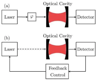FIG. 1:[Color online] The proposed quantum-enhancedmeasurement stage, the continuous laser driving is replacedby an instantaneous feedback loop