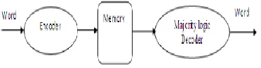 Fig 1.Memory system Schematic 
