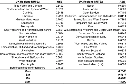 Table 1: UK regions’ environmental efficiency levels measured in Shephard’s output distance functions  