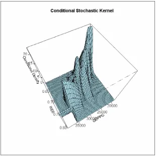 Figure 1: Conditional stochastic kernels of UK regions-Regional environmental efficiency (REE) conditioned on regional GDP per capita (GDPPC) levels  