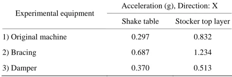 Figure 14. Acceleration time history in PA = 200 gal. 