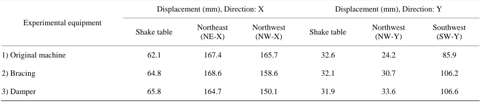 Table 2. Compare the maximum relative displacement of the shake table with the stocker top layer in PA = 300 gal