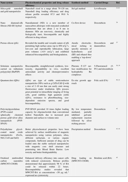 Table 1. Summary of some drug loaded metal-based nanoparticles together with their properties