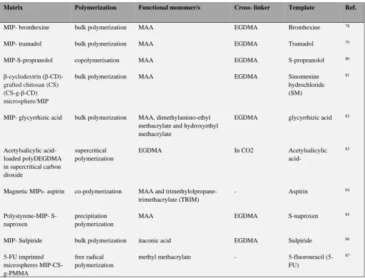 Table 4. Some applications of molecular imprinted polymers in DDS. 