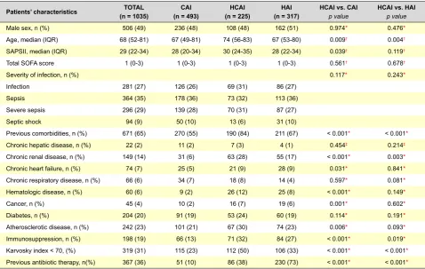 Table 1 – Patient characteristics, according to place of acquisition of infection 