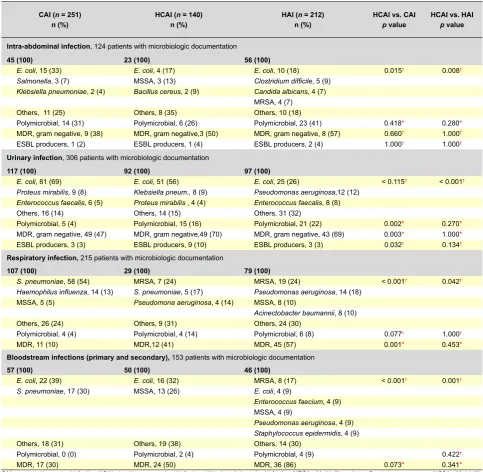 Table 4 – Comparison of the microbiological profiles, according to place of acquisition and focus of infection.