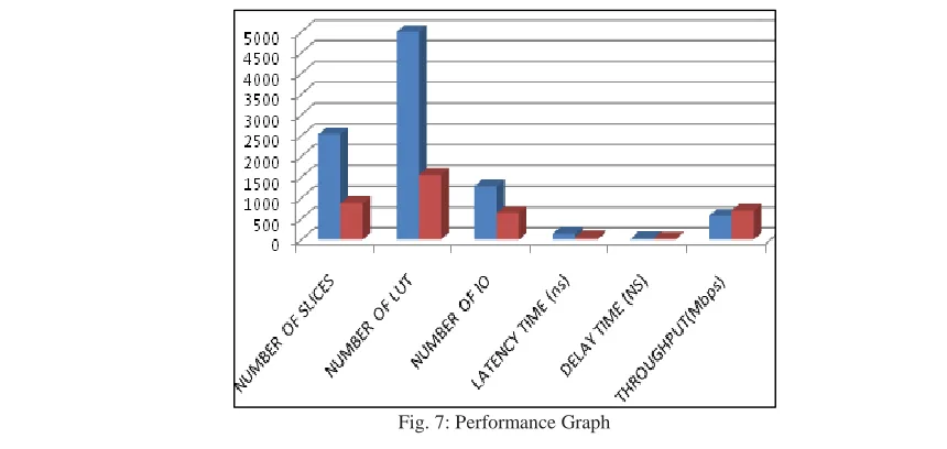 Fig. 7: Performance Graph 