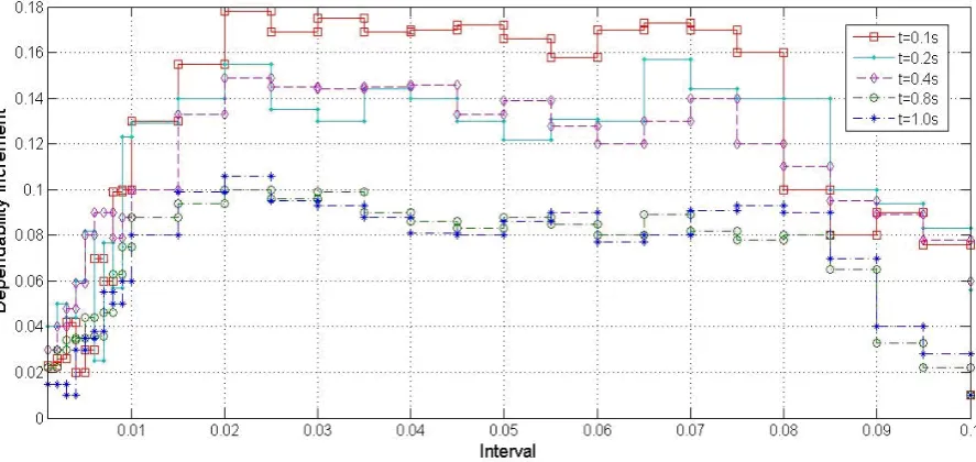 Figure 3.  Dependability Increments in Settled Intervals 