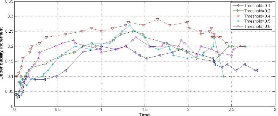 Figure 5.  Impacts on Tuning Effect of Dependability Threshold Value 