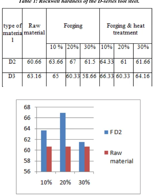 Figure 2: Hardness variation between forged D2  steel v/s Raw material.   