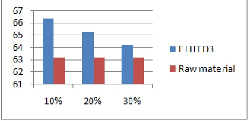 Figure 3: Hardness variation between forged+heat treated D2  steel v/s Raw material.   