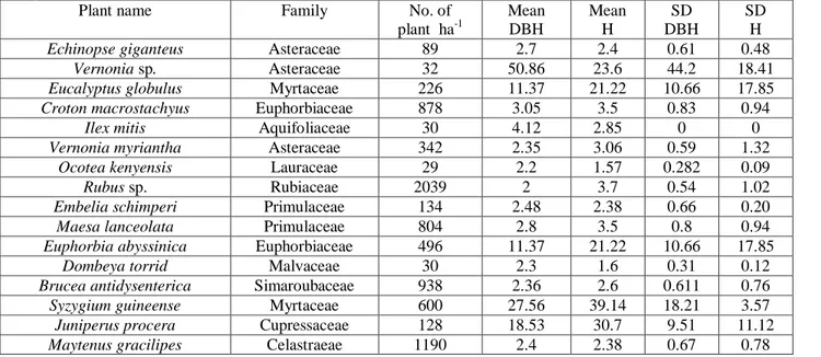 Table  1:    Species  distribution  of  Shawo  forest  plants:  Distribution  and  vegetation  structure  explained  in  terms  of  DBH  Mean  Height  