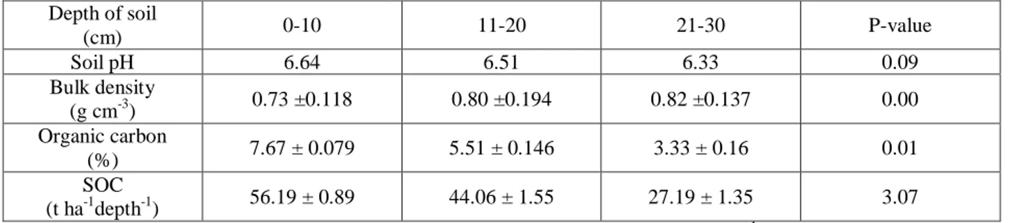 Table 6: Soil carbon stock at different soil depth in Shawo forest  Depth of soil  (cm)  0-10  11-20  21-30  P-value  Soil pH  6.64  6.51  6.33  0.09  Bulk density  (g cm -3 )  0.73 ±0.118  0.80 ±0.194  0.82 ±0.137  0.00  Organic carbon  (%)  7.67 ± 0.079 