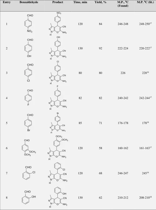 Table 1. Synthesis of pyranopyrazols derivative 
