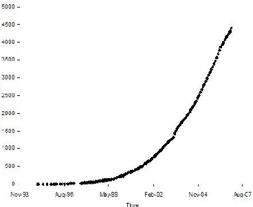 Figure 5.4: Graph of number of open source projects added 