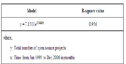 Table 5.4: Model of total number of open source projects 