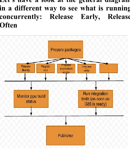 Figure 4.1: General Diagram In A Different Way To See What Is Running Concurrently: Release Early, Release Often 