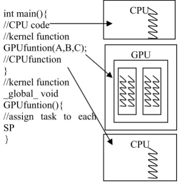 Figure 4.  thread process on CUDA 