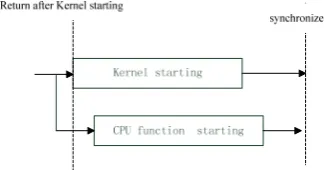 Figure 10.  Synchronous parallel computing model.  