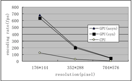 Figure 13.  Comparison of Asynchronous Experiment (The Case of 2000 frames).  