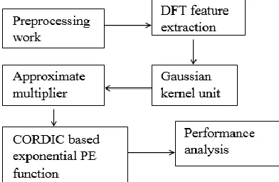Fig. 1: Block Diagram of Proposed System 