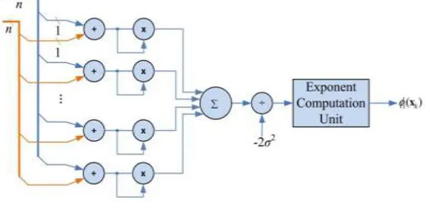 Fig. 2: Architecture of Gaussian Kernel Unit 