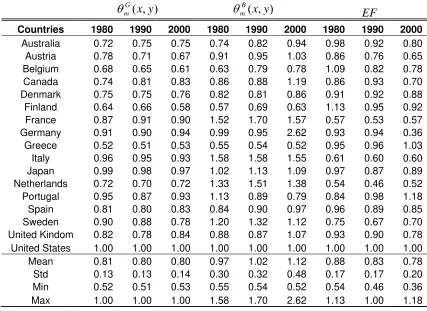 Table 1: Descriptive statistics, unconditional environmental efficiency scores, good and bad efficiency scores 